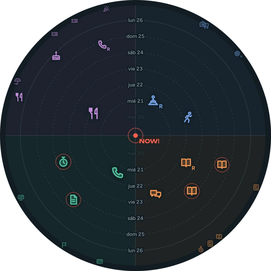 Radar de YouRadar: círculos concéntricos, cuatro zonas de color y los eventos cayendo hacia el centro, donde dice NOW!